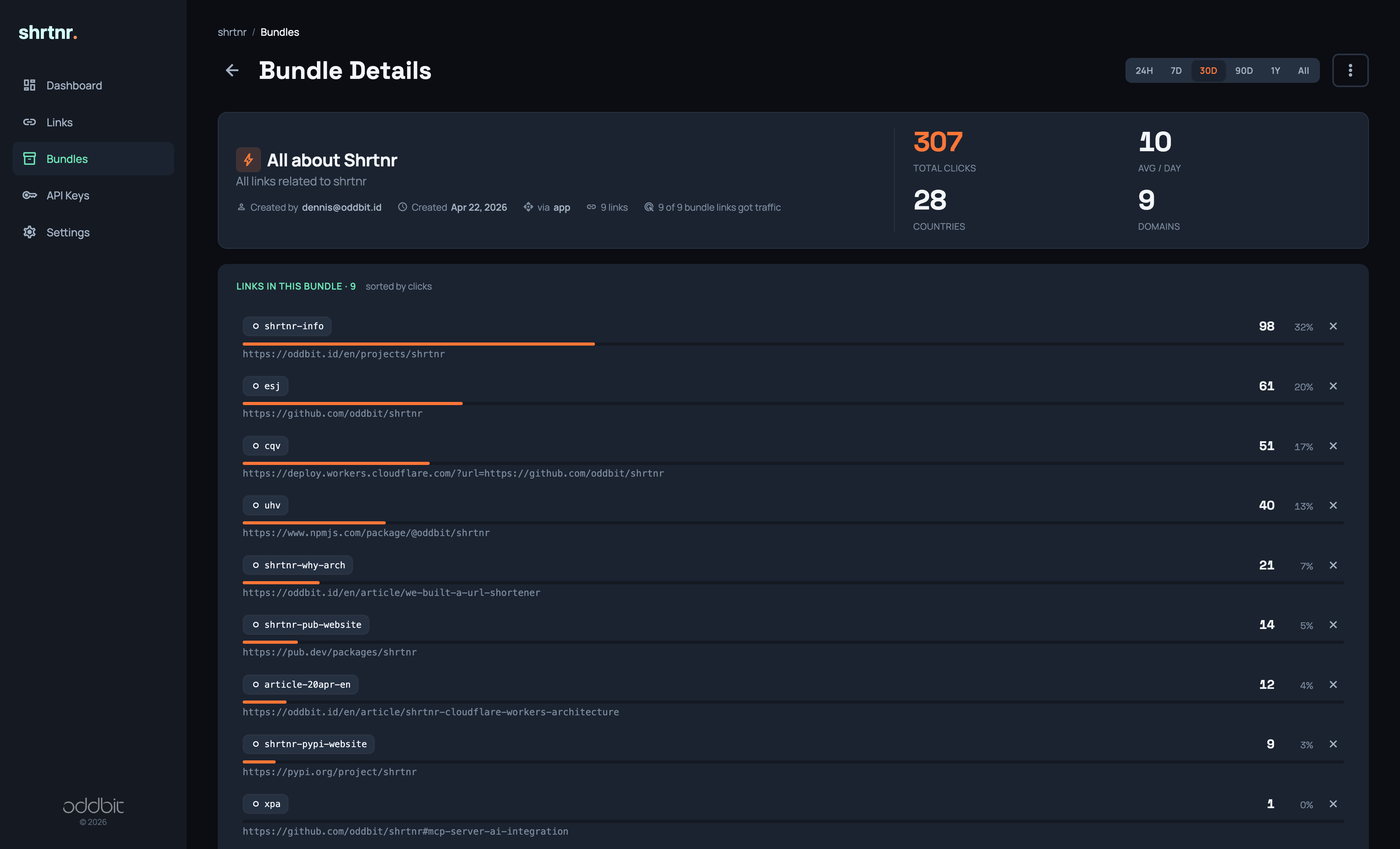 Per-bundle drill-down: total clicks, countries, domains, and ranked link breakdown with sparklines