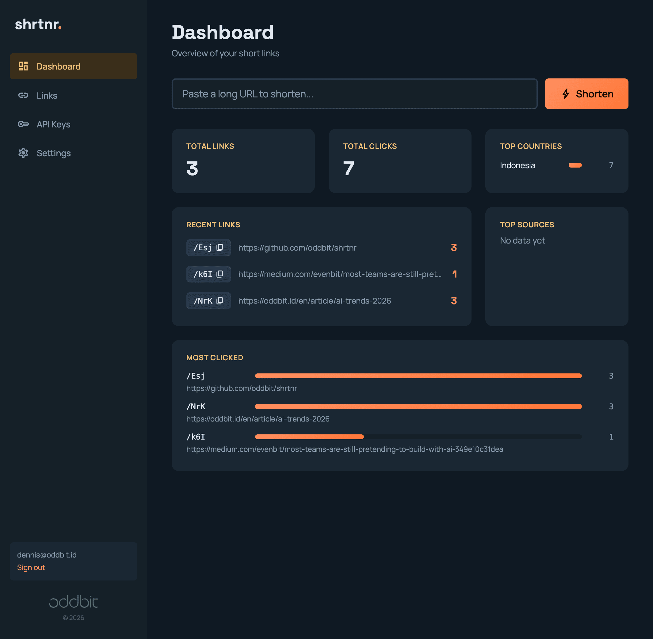 shrtnr analytics dashboard
